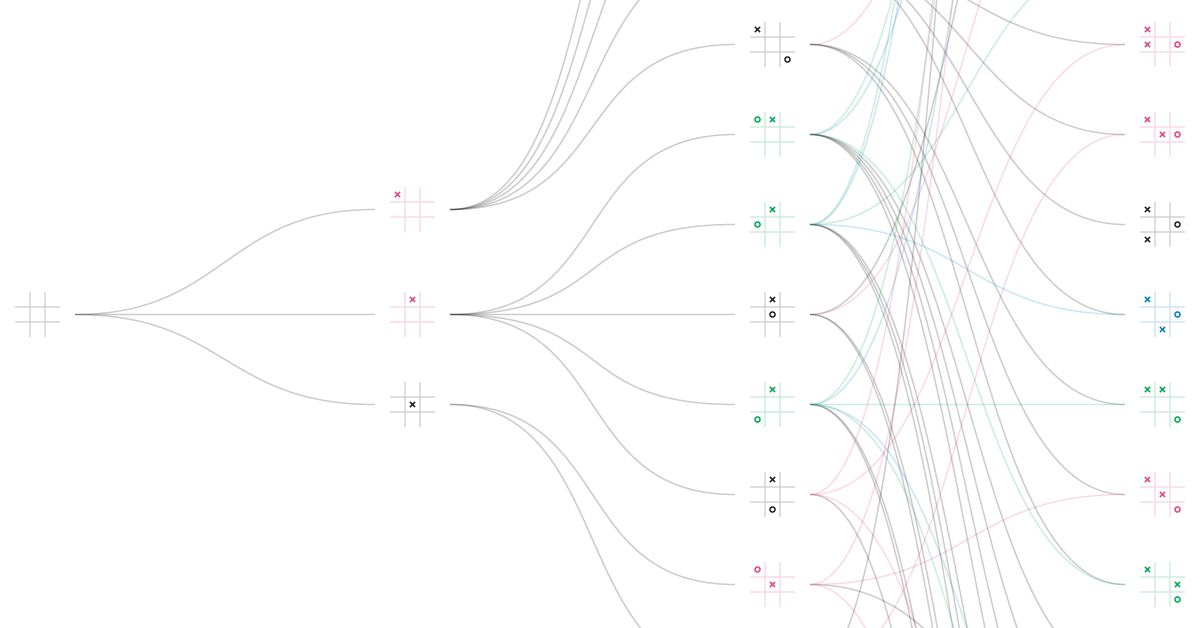 The tic-tac-toe solution space.